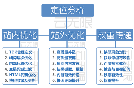 乌兰察布整站优化